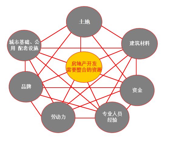 建筑证书管理:房地产项目整体开发流程,18个业务关键节点与控制措施!