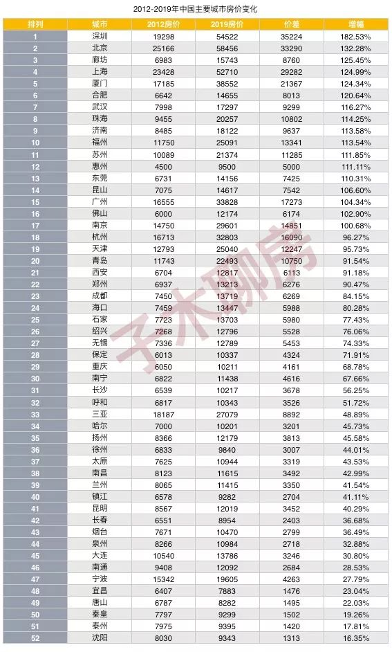 7年大周期告诉我们，这些城市的房价最有潜力！_9
