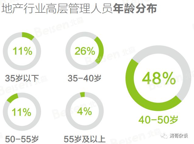 大数据显示，地产区域总、城市总、项目总原来都是这样的人！_3