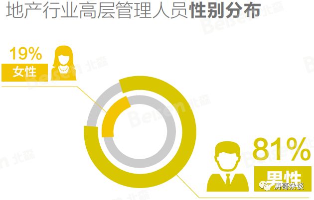 大数据显示，地产区域总、城市总、项目总原来都是这样的人！_2