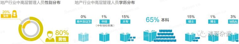 大数据显示，地产区域总、城市总、项目总原来都是这样的人！_9