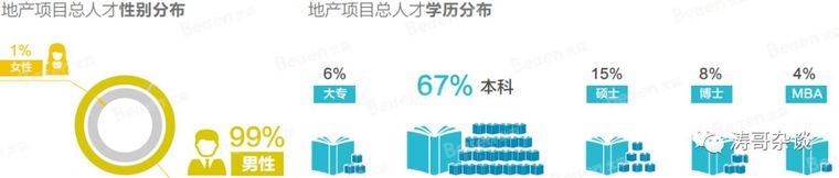 大数据显示，地产区域总、城市总、项目总原来都是这样的人！_14