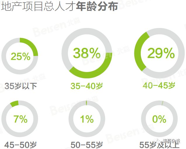 大数据显示，地产区域总、城市总、项目总原来都是这样的人！_15