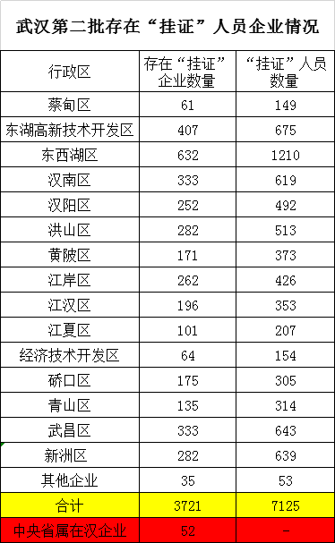 湖北：3721家企业、7125人“挂证”，抓紧整改！_1