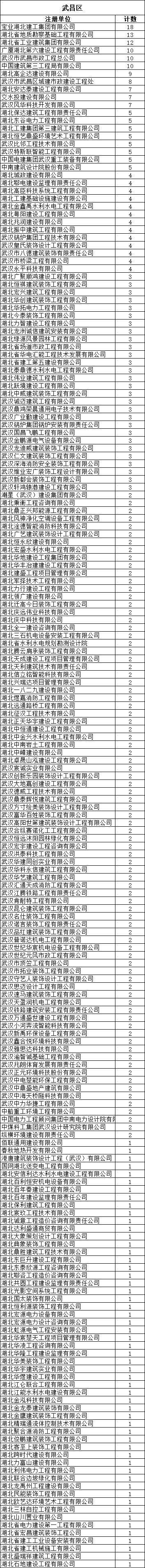 湖北：3721家企业、7125人“挂证”，抓紧整改！_4