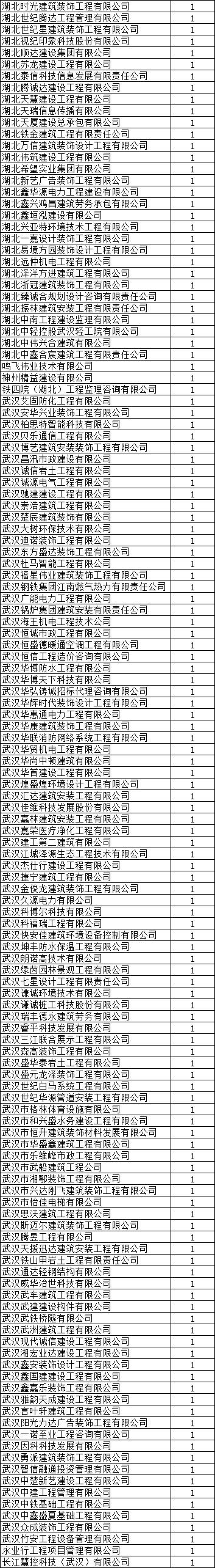 湖北：3721家企业、7125人“挂证”，抓紧整改！_5