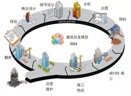 福田区率先构建起政府投资项目BIM政策体系_2