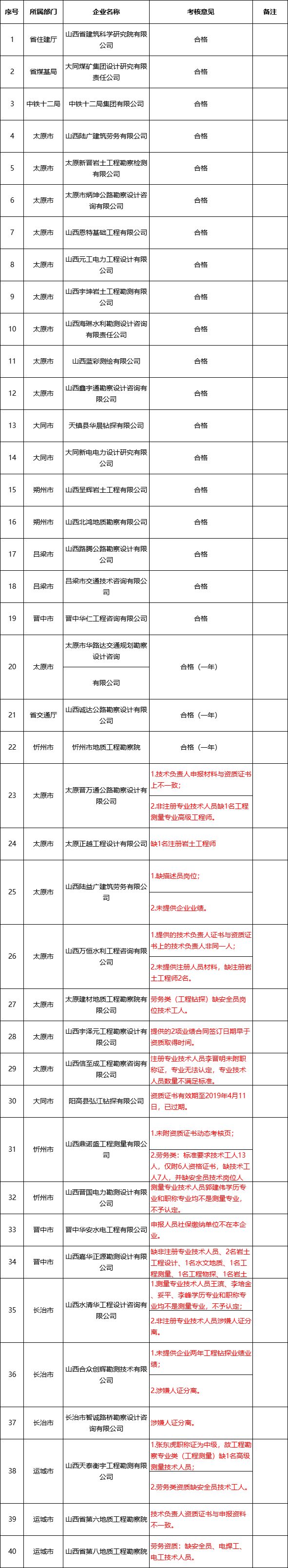 资质核查！298家企业，注册人员数量不达标,数据表明全国注销证书_2