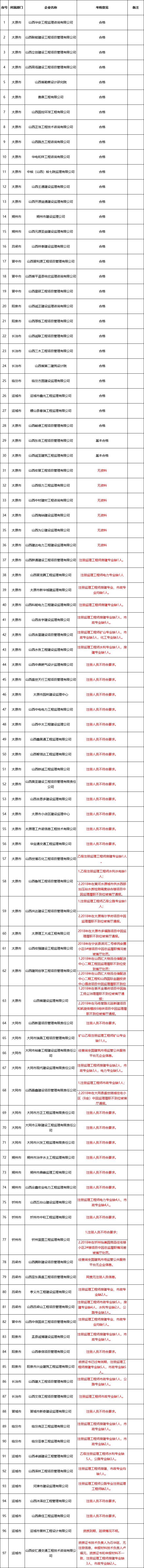 资质核查！298家企业，注册人员数量不达标,数据表明全国注销证书_3
