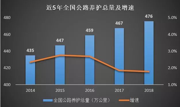 公路行业市场规模有多大？_6