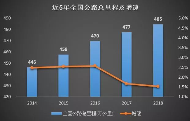 公路行业市场规模有多大？_1