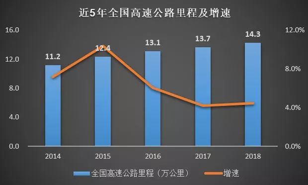 公路行业市场规模有多大？_11