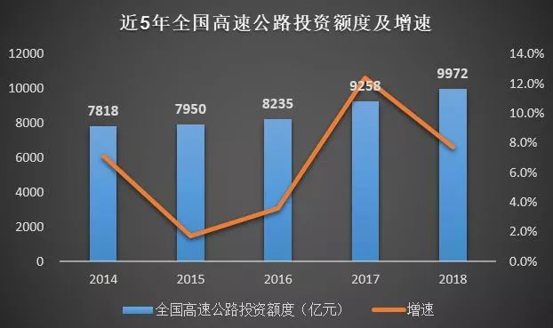 公路行业市场规模有多大？_12