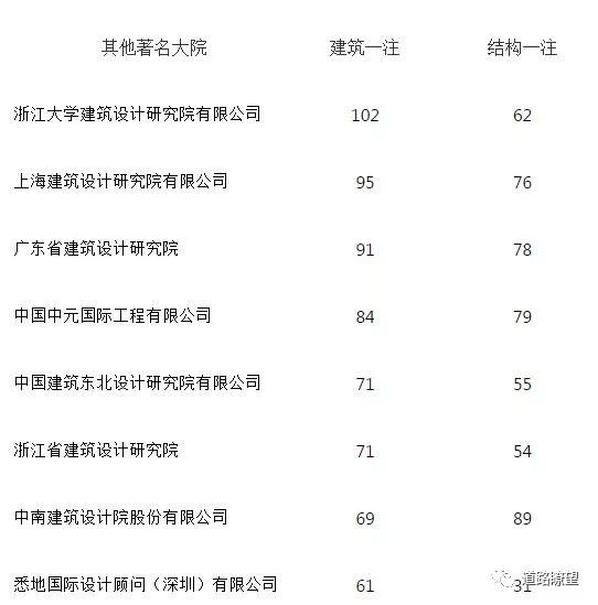 全国执业建筑师、结构师最多的设计院_1