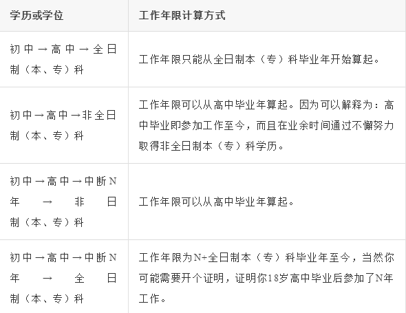 2019一级建造师报考，1分钟带你算懂工作年限！