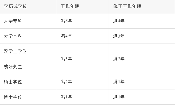 2019一级建造师报考，1分钟带你算懂工作年限！