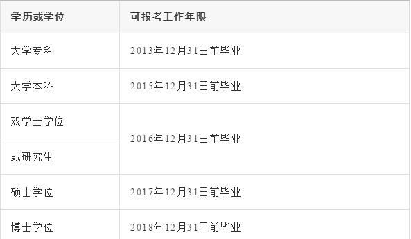 2019一级建造师报考，1分钟带你算懂工作年限！