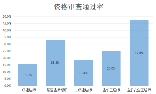 通过率不足20%！一建考试审核，社保成最大“拦路虎”？_3