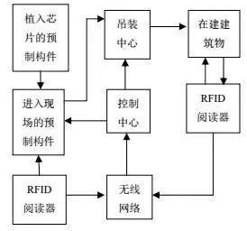 建筑寿命周期管理的核心技术—BIM和RFID_3