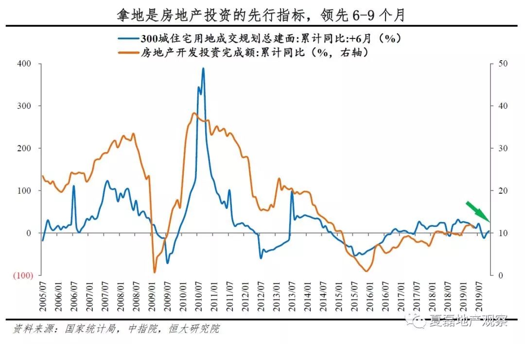 2019房地产全年投资增速会达到7-8%，但5月份是个拐点？_2