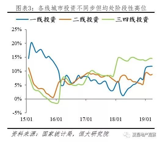 2019房地产全年投资增速会达到7-8%，但5月份是个拐点？_4