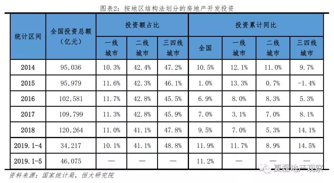 2019房地产全年投资增速会达到7-8%，但5月份是个拐点？_3