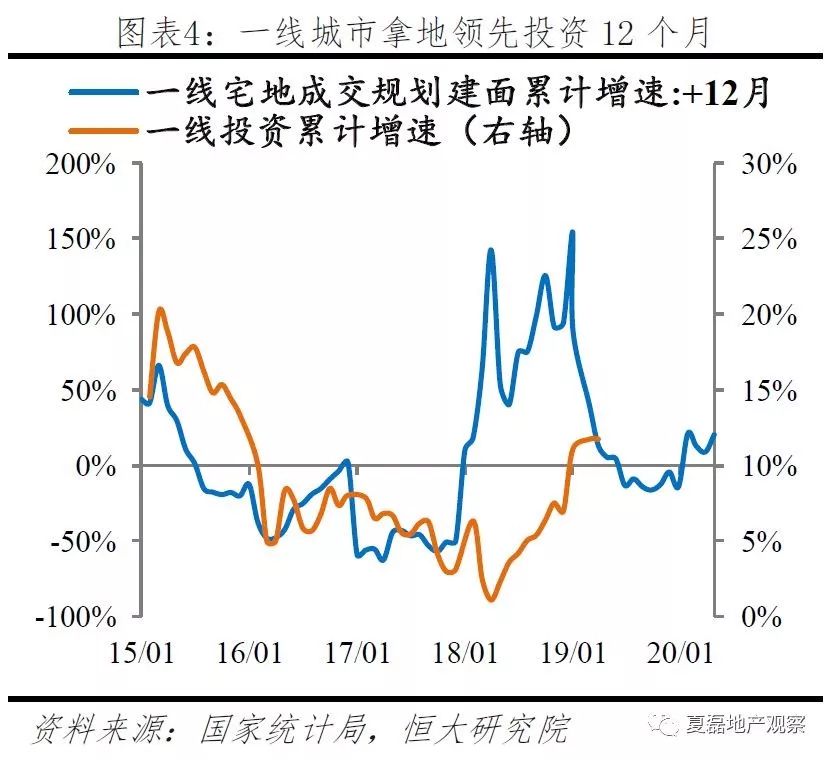 2019房地产全年投资增速会达到7-8%，但5月份是个拐点？_5