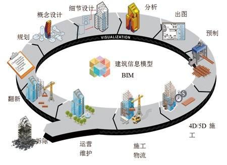 深圳市福田区政府投资项目BIM计费标准出炉_1