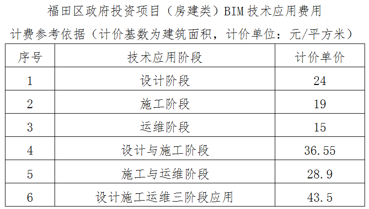 深圳市福田区政府投资项目BIM计费标准出炉_3
